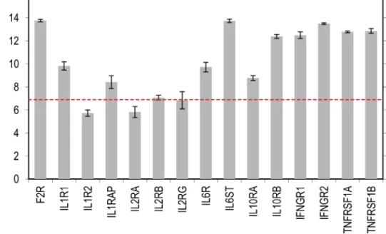 FIG. 3. Receptor expression in HUVECs. Gene expression signals of thrombin and cytokine receptors showing mean and standard deviations of three different HUVEC batches