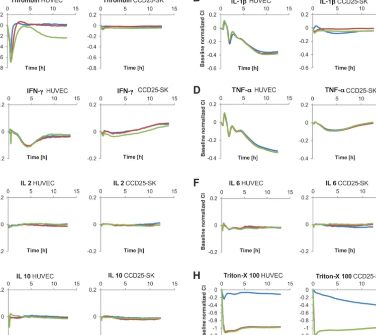 FIG. 4. Impedance-based vascular leakage assay: Impedance based analysis for vascular leakage induced by thrombin, IL-1 ␤ , IFN- ␥ , TNF- ␣ , IL-2, IL-6, IL-10, and Triton-X 100