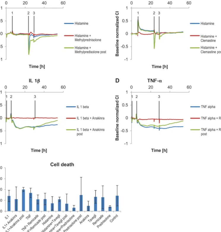 FIG. 5. Antagonization of vascular leakage by antagonists: Antagonization of histamine, IL-1 ␤ , or TNF- ␣ -induced vascular permeability
