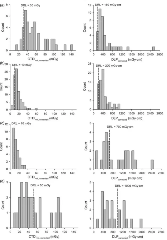 Figure 3. Dose distributions of CTDI vol, corrected (left row) and DLP corrected (right row) for examinations of the petrous bone (a), pelvis (b), lower limbs (c) and heart (d)