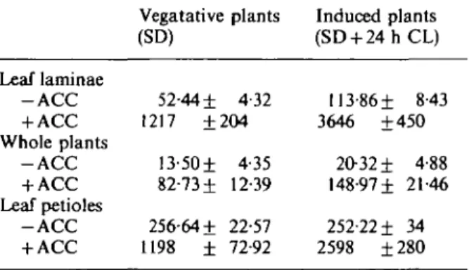 Table 2 indicates that ACC in the laminae was more concentrated in vegetative plants than that in Morally induced plants