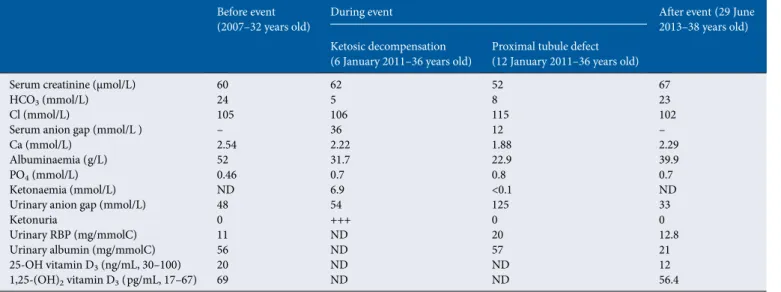 Table 1. Serum and urinary data before, during the two steps of the exacerbation and after the event Before event