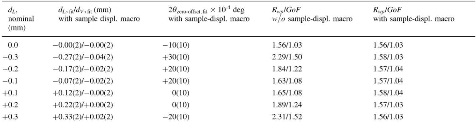 Table 1. Results of Pawley refinements performed on diffraction patterns recorded at nominal zero d V displacement and variable d L values (see text for details).
