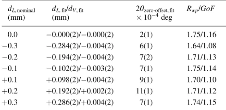 Table 2. Results of WPPM refinements performed on diffraction pat- pat-terns recorded at nominal zero d V displacement and variable d L  va-lues modelling all aberrations and using the specimen displacement correction (see text for details)