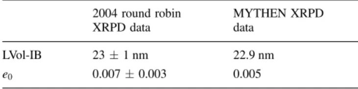 Table 4 shows the results of the microstructure analysis generated by TOPAS using MYTHEN data compared with the published results using the round robin data.