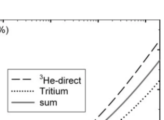 Figure 5 Ne ages (circles) are compared to the Li ages (crosses) of Gyngard et al. (2009, this volume)
