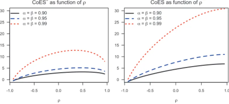 Fig. 4.10: CoES = 