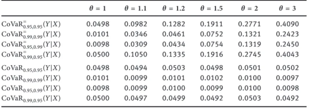 Table 4.3: Violation rates for the Gumbel copula with 