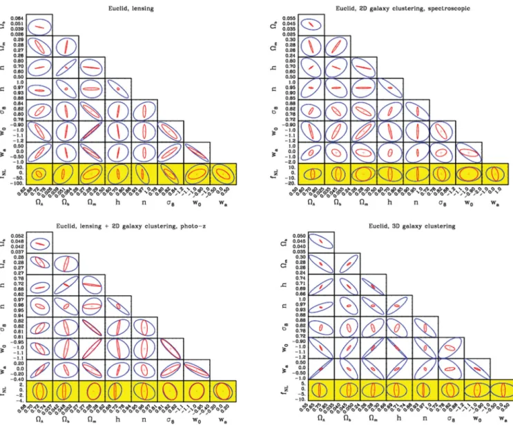 Figure 4. Fisher matrix forecasts for the Euclid-like survey, using weak lensing (photometric survey), 2D galaxy clustering (photometric and spectroscopic surveys) and 3D galaxy clustering (spectroscopic only)