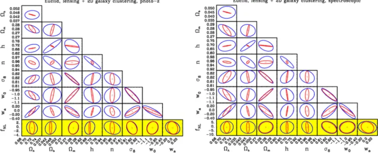 Figure 5. Full combination of Euclid-like data. Fisher matrix forecasts for the combination of weak lensing (photometric survey) plus 2D galaxy clustering (photometric and spectroscopic surveys)