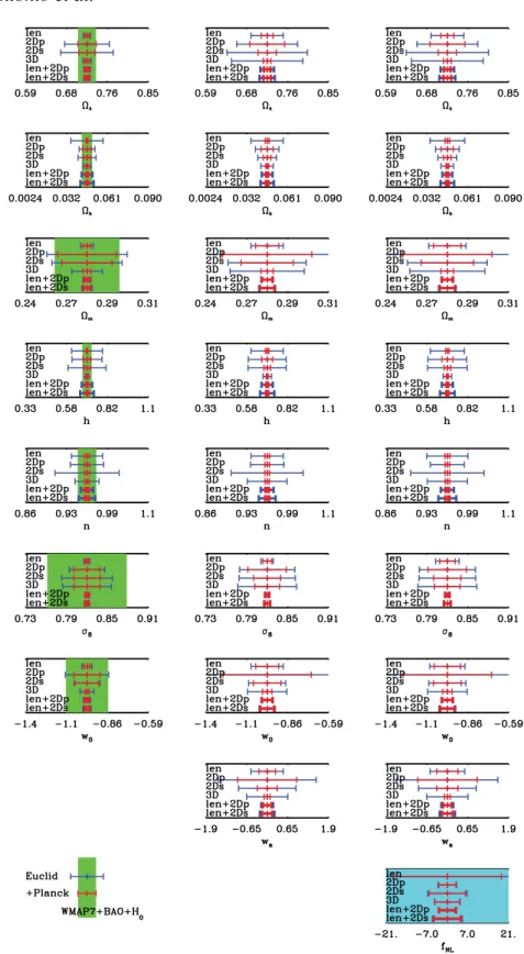 Figure 6. Marginalized 1D errors from Euclid-like data on each cosmological parameter, for a wCDM model (left), and with the addition of w a (centre) and f NL (right), for the local configuration