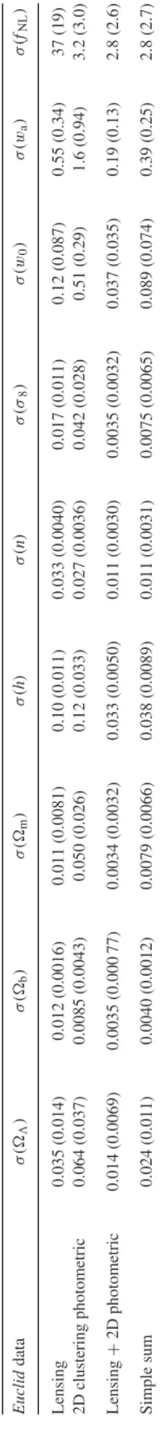 Table 7. Forecasted results for non-Gaussianity for the different configu- configu-rations