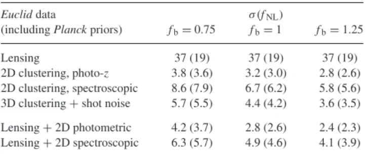 Table 8. Forecasted results for non-Gaussianity as a function of the fiducial value of w 0 , without and with Planck priors