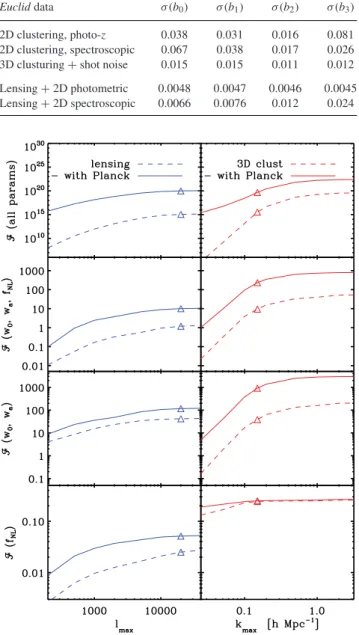 Figure 7. Dependence of the Euclid-like constraints on the small-scale cuts.