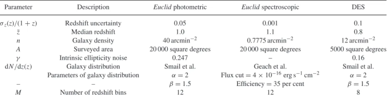 Table 1. Technical specifications of the surveys used for forecasts.