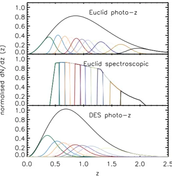 Figure 2. Redshift distributions used for the forecasts of both photometric and spectroscopic data sets for the Euclid satellite and the DES