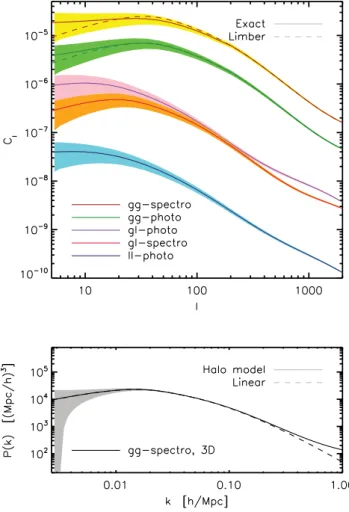 Figure 3. Summary of all observables used in this work for the fiducial model described in Section 5