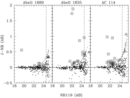 Figure 2. Distribution of narrow-band excess J − NB versus NB119 magnitude for the three cluster fields