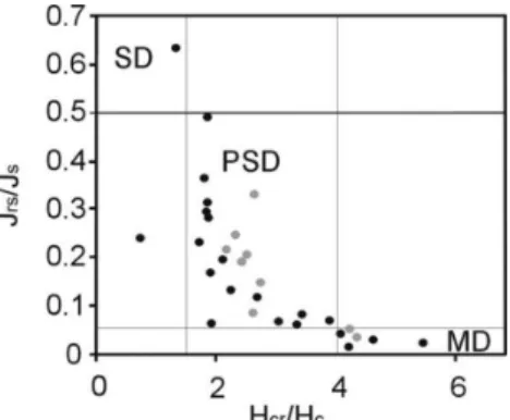 Figure 6. Measured hysteresis ratios plotted on the Day plot (Day et al.