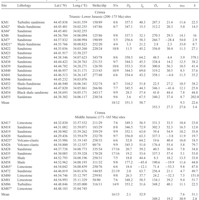 Table 1. Palaeomagnetic results for Triassic to Lower Cretaceous samples from Crimea and Lower–Upper Cretaceous samples from the Western Pontides (N = number of samples per locality, n = number of samples used for site mean calculation