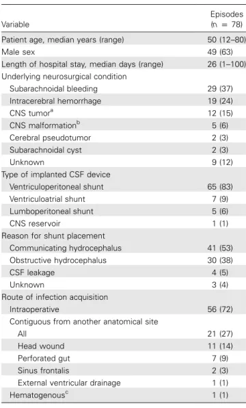 Table 1. Demographic and characteristics of patients with ep- ep-isodes of CSF shunt–associated infection.