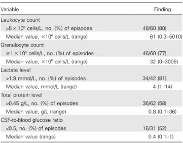 Table 3. Laboratory analysis of CSF samples from patients with CSF shunt–associated infection.