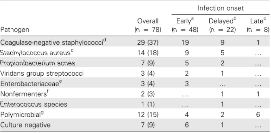 Table 4. Microbiological findings for episodes of CSF shunt–associated infection. Pathogen Overall(np 78) Infection onsetEarlya(np48)Delayedb(np22) Late c(np 8) Coagulase-negative staphylococci d 29 (37) 19 9 1 Staphylococcus aureus d 14 (18) 9 5 … Propion