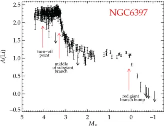 Figure 1. Non-LTE Li abundances versus absolute visual magnitude for all our NGC 6397 targets