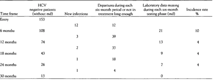 Table 5 Hepatitis C incidence during course of treatment