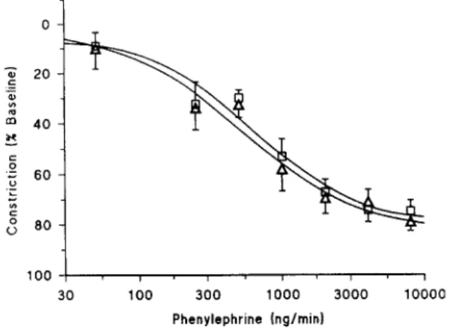 Fig.  1.  Semilogarithmic  plot  of  phenylephrine  dose-response  curves  constructed  6-8  h  after  local  exposure  to  TNF  (8.7  pg)  before  (Cl)  and  during  (A  )  administration  of  L-NMMA  in  8  healthy  volunteers