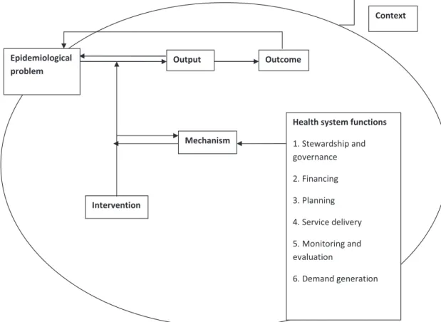 Figure 2 Schematic representation of health system functions and their linkage through mechanisms to interventions.