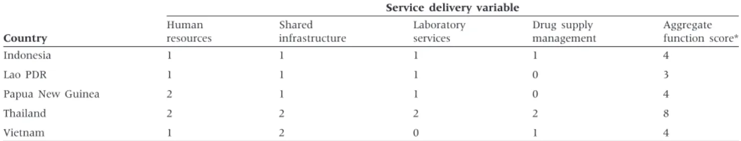 Table 2 Aggregate scoring for one health system function (service delivery) using data from country case studies (Indonesia, Lao PDR, Papua New Guinea, Thailand) and Vietnam