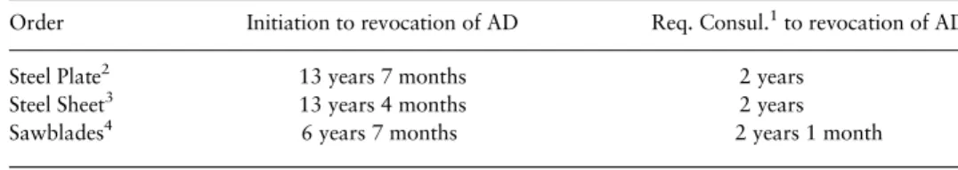 Table 1 shows the time frames on implementation. Two years from the request for consultations to the revocation of the order seems a short period