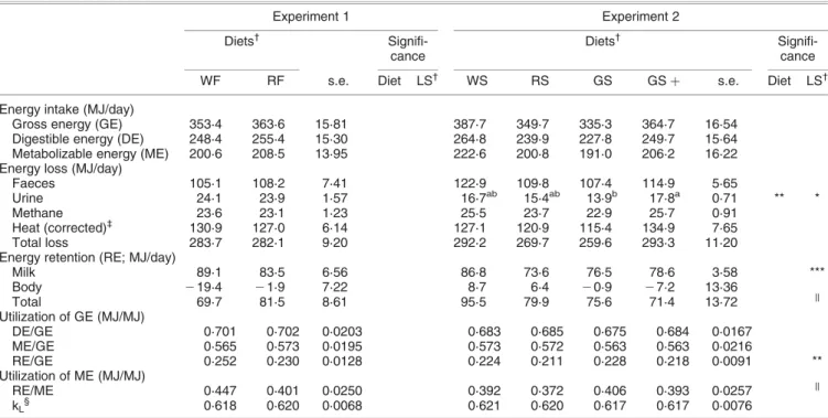 Table 5 Blood plasma concentrations of metabolites, enzymes and hormones of dairy cows given diets based on fresh forage (experiment 1) and ensiled forage (experiment 2) †