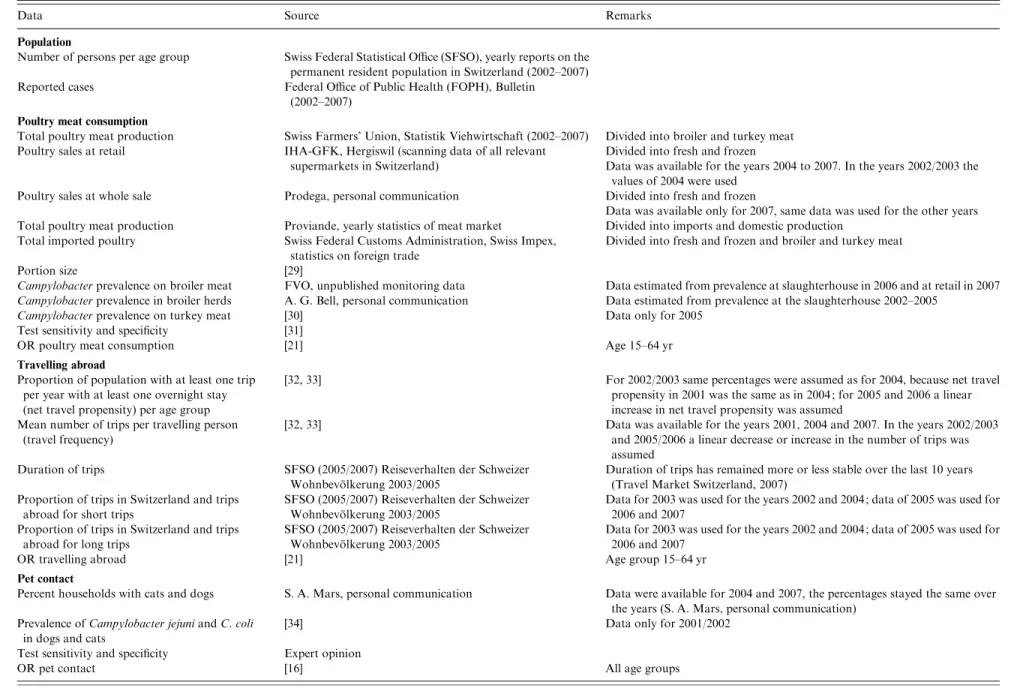 Table 1. Data sources used for modelling the exposure