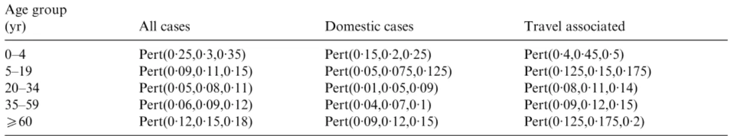 Table 3. Factors used to correct the estimated