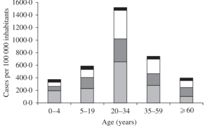 Fig. 5. Estimated incidence of Campylobacter cases cor- cor-rected for underreporting (mean over the years 2002–2007) due to pet contact (&amp;), travelling abroad (%), poultry consumption ( ) and other risk factors ( ) in ﬁve age groups in Switzerland.100