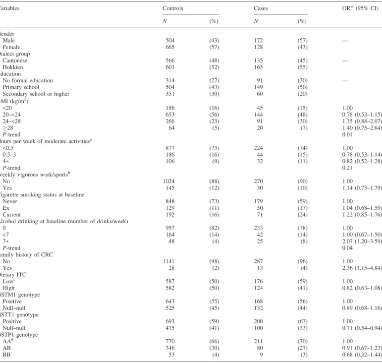 Table I. Distribution of selected variables in CRC patients and controls, Singapore Chinese Health Study