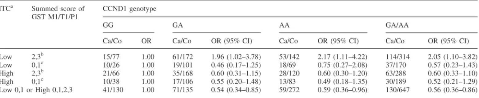 Table III. Cyclin D1 (CCND1) G870A genotype in relation to CRC risk, stratified by GST genotypes and ITC intake in combination, the Singapore Chinese Health Study