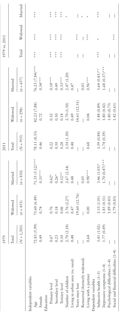 Table 1. Means (SDs) or Proportion Values for Independent and Dependent Variables by Time Period and Marital Status 197920111979 vs