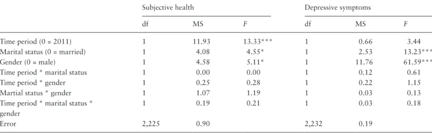 Table 3.  Means (SDs) of Reported Difficulties Following Spousal Loss by Time Period and Gender