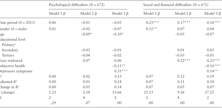 Table 4.  OLS Regression Models Predicting Reported Psychological, and Social/Financial Difficulties After Spousal Loss Psychological difficulties (N = 672) Social and financial difficulties (N = 671)