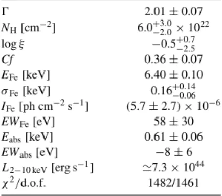 Table 2. Best-fitting parameters for the par- par-tial covering model (with covering fraction Cf ), also comprising a resolved Fe  emis-sion line and the soft absorption line already present in the reflection model (see Table 1).