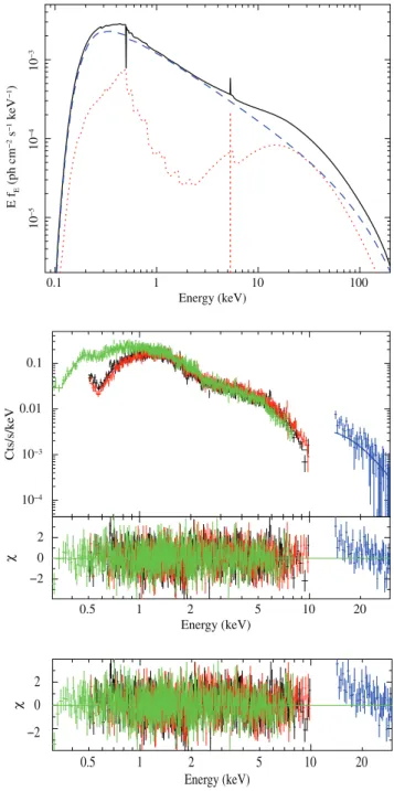 Figure 5. In the top panel, we show the best-fitting two-component model (power law plus disc reflection) including also the unresolved narrow Fe Kα emission line at 6.4 keV and the ∼ 0.61 keV absorption line