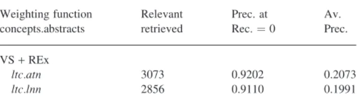 Table 4. Combining VS with REx for MeSH categorization