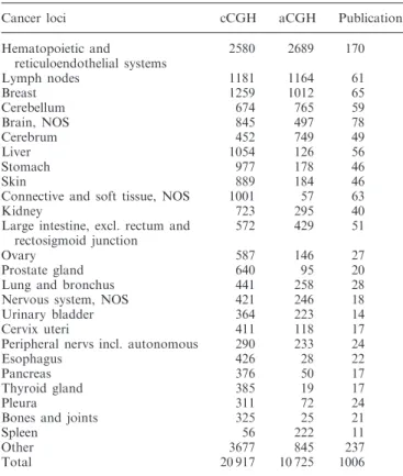 Table 1. The full complement of Progenetix data summarized by cancer loci