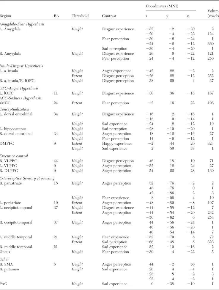 Table 1. Brain Regions with a Consistent Increase in Activity Associated with the Experience or Perception of Discrete Emotion Categories in Density Analyses