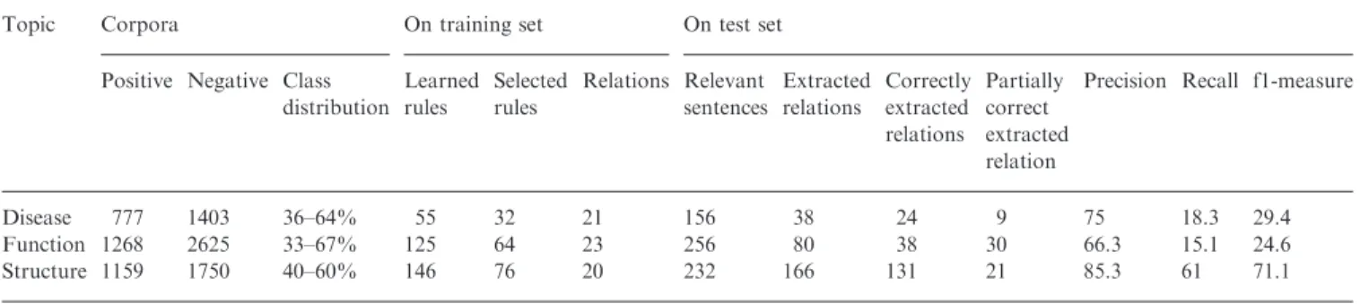 Table 6 shows extracted relations that were judged interest- interest-ing by the users
