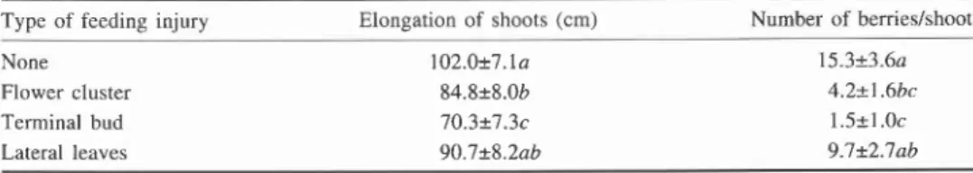TABLE  2. Impact of  feeding injury by Pterophorus  periscelidactylus  larvae on elongation and yield of  Vitis labrusca  'Niagara' shoots