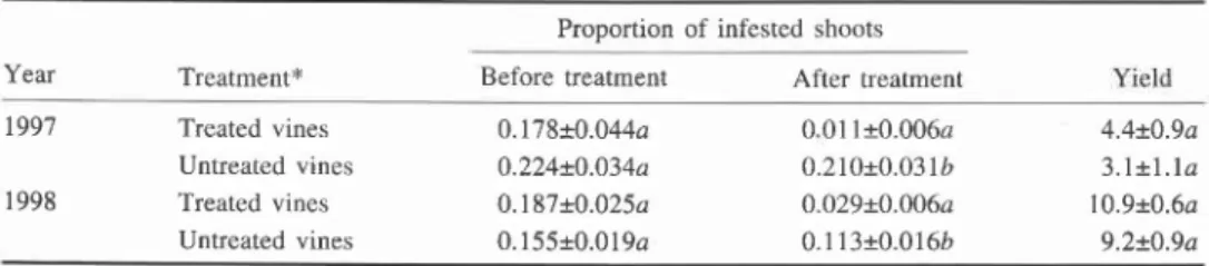 TABLE  3.  Proportion of  Vitis labrusca  'Niagara' shoots infested by  larval Pterophorus periscelidactylus  and  the  yield  [weight (kg) of  harvested berries] of  insecticide-treated and untreated  vines